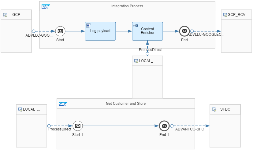 Event-Driven Integration with GCP serverless services