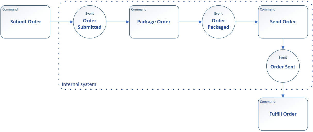 Event-Driven Integration with GCP serverless services