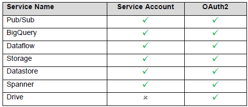 Event-Driven Integration with GCP serverless services