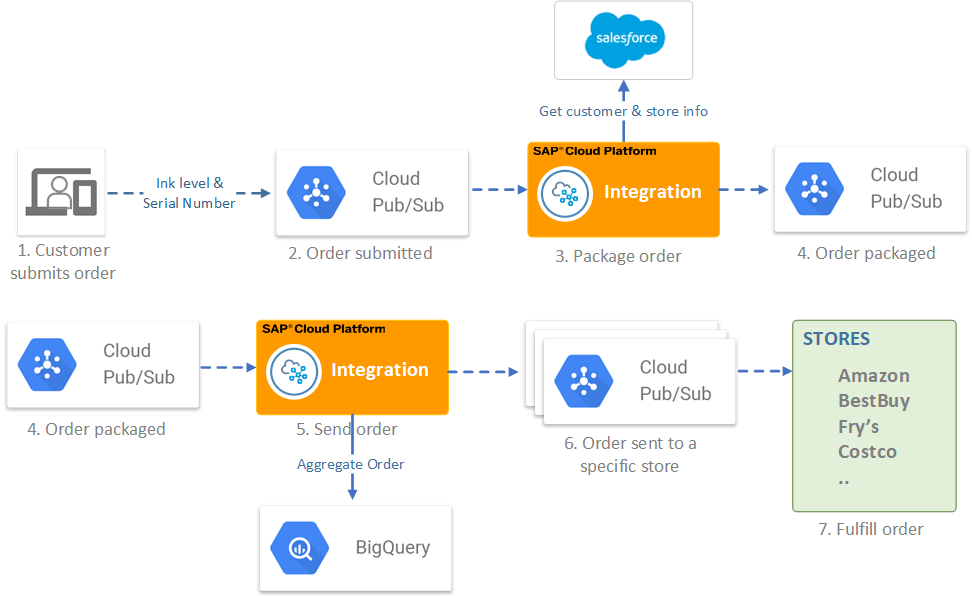 Event-Driven Integration with GCP serverless services