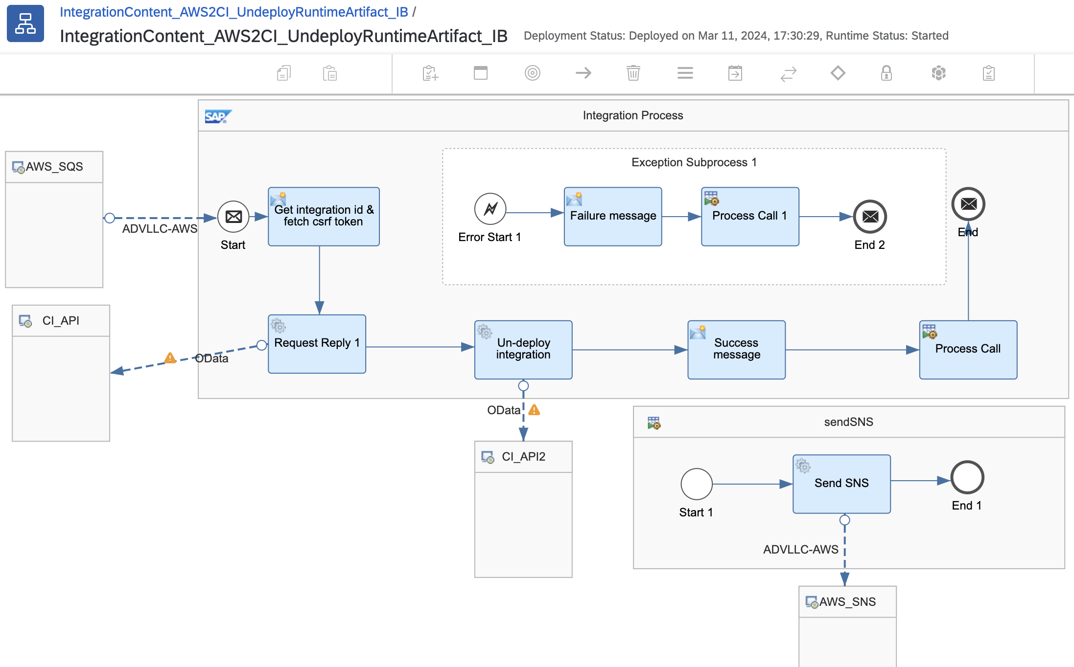 SAP Integration Suite integrates with AWS Kinesis Data Stream for Data Analytics